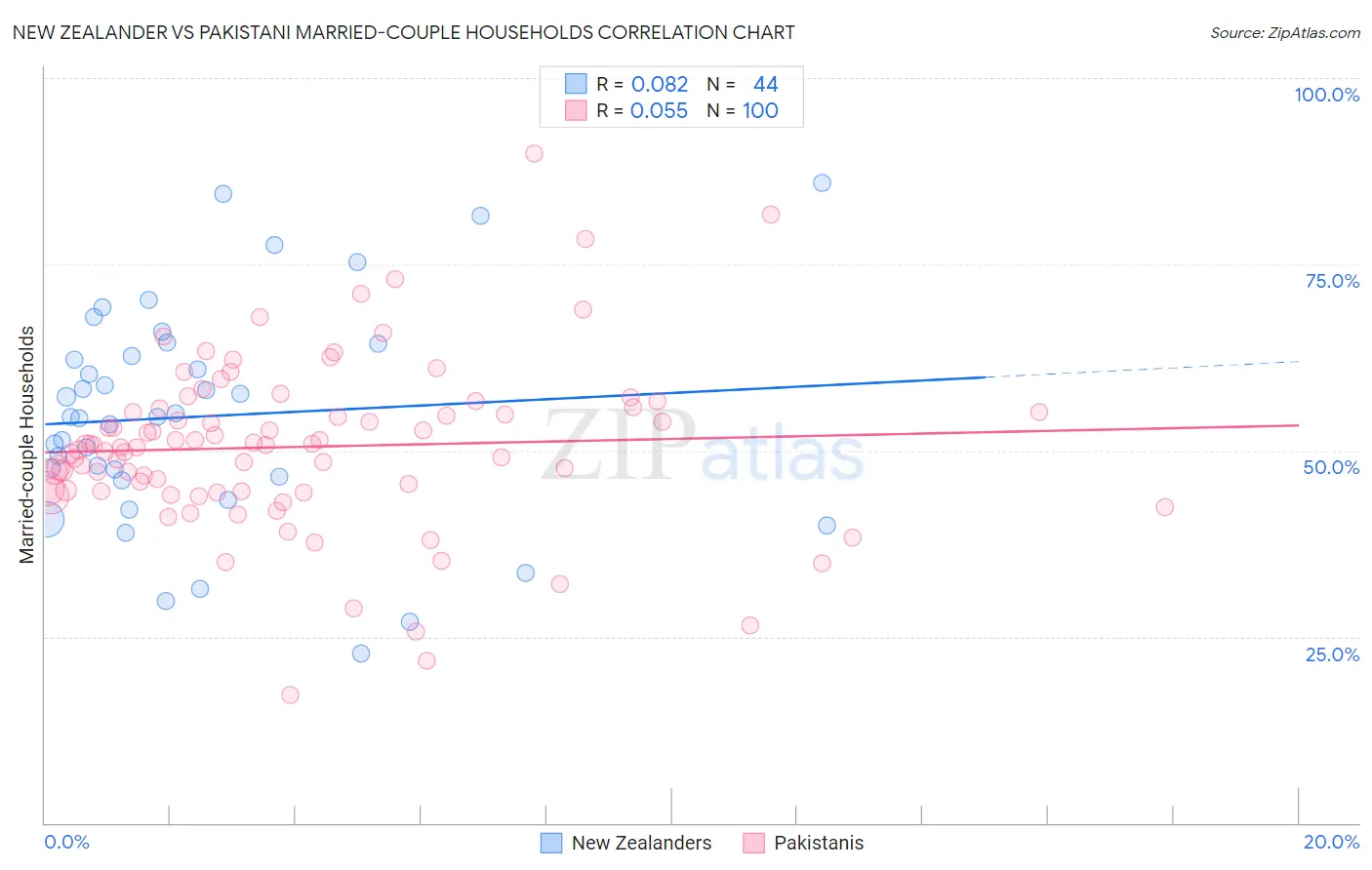 New Zealander vs Pakistani Married-couple Households