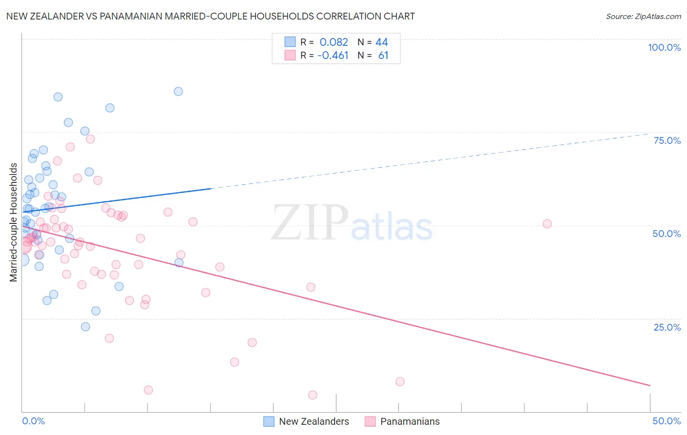 New Zealander vs Panamanian Married-couple Households