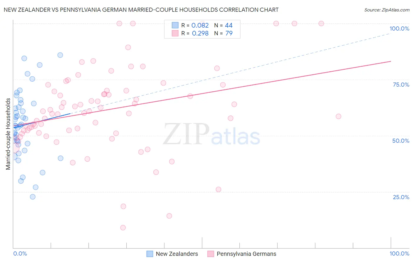 New Zealander vs Pennsylvania German Married-couple Households