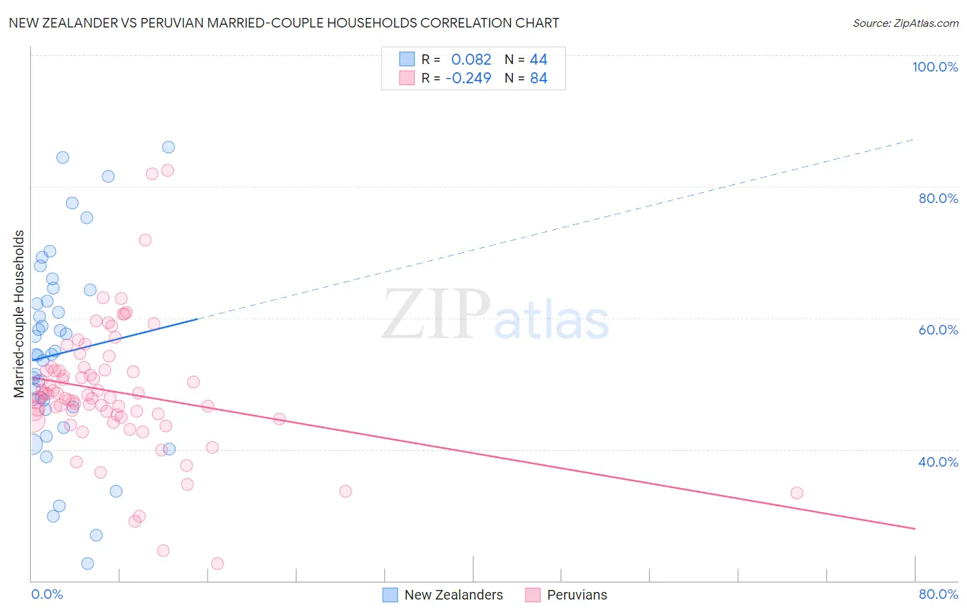 New Zealander vs Peruvian Married-couple Households