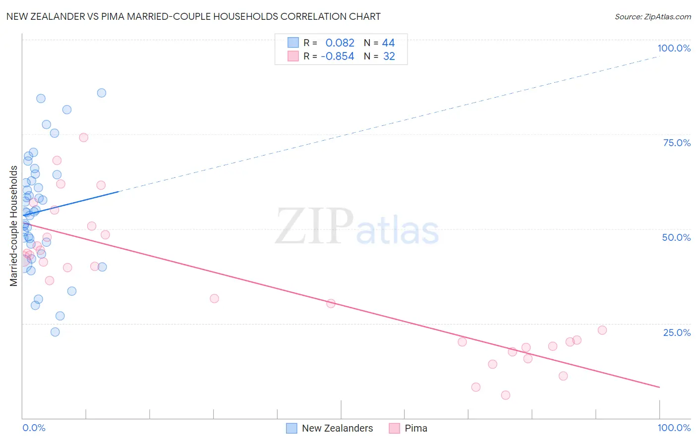 New Zealander vs Pima Married-couple Households