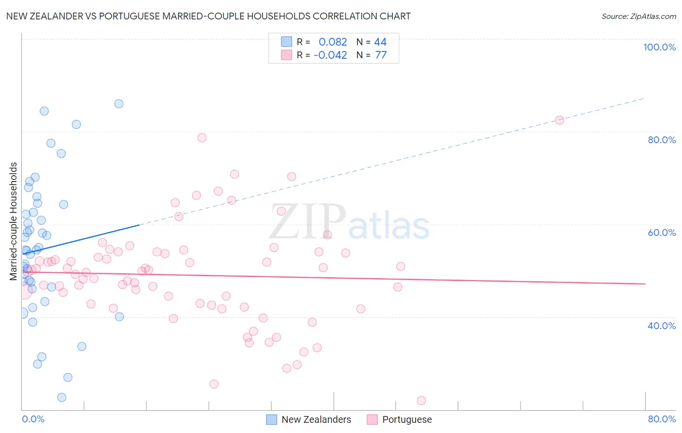 New Zealander vs Portuguese Married-couple Households