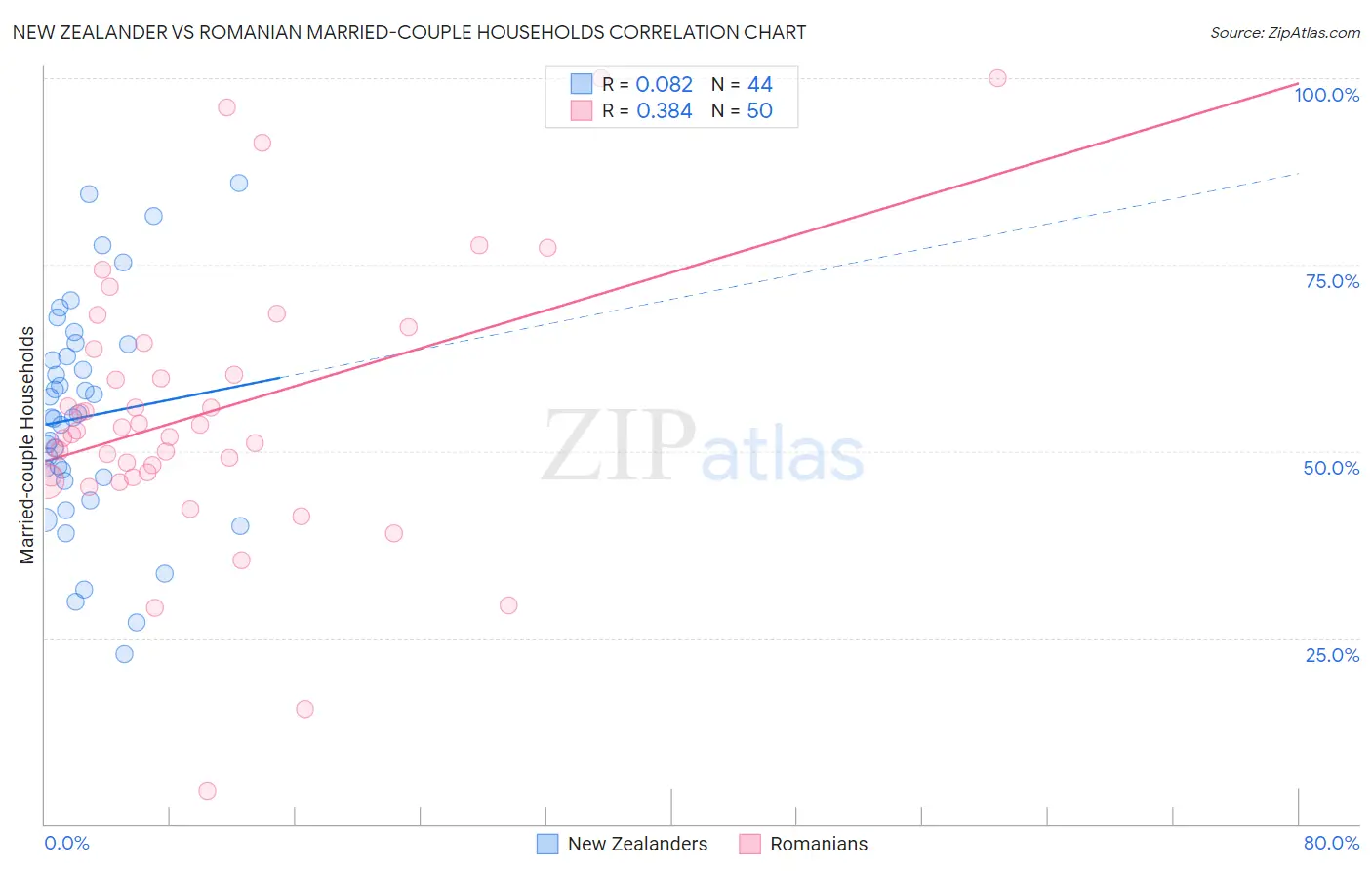 New Zealander vs Romanian Married-couple Households