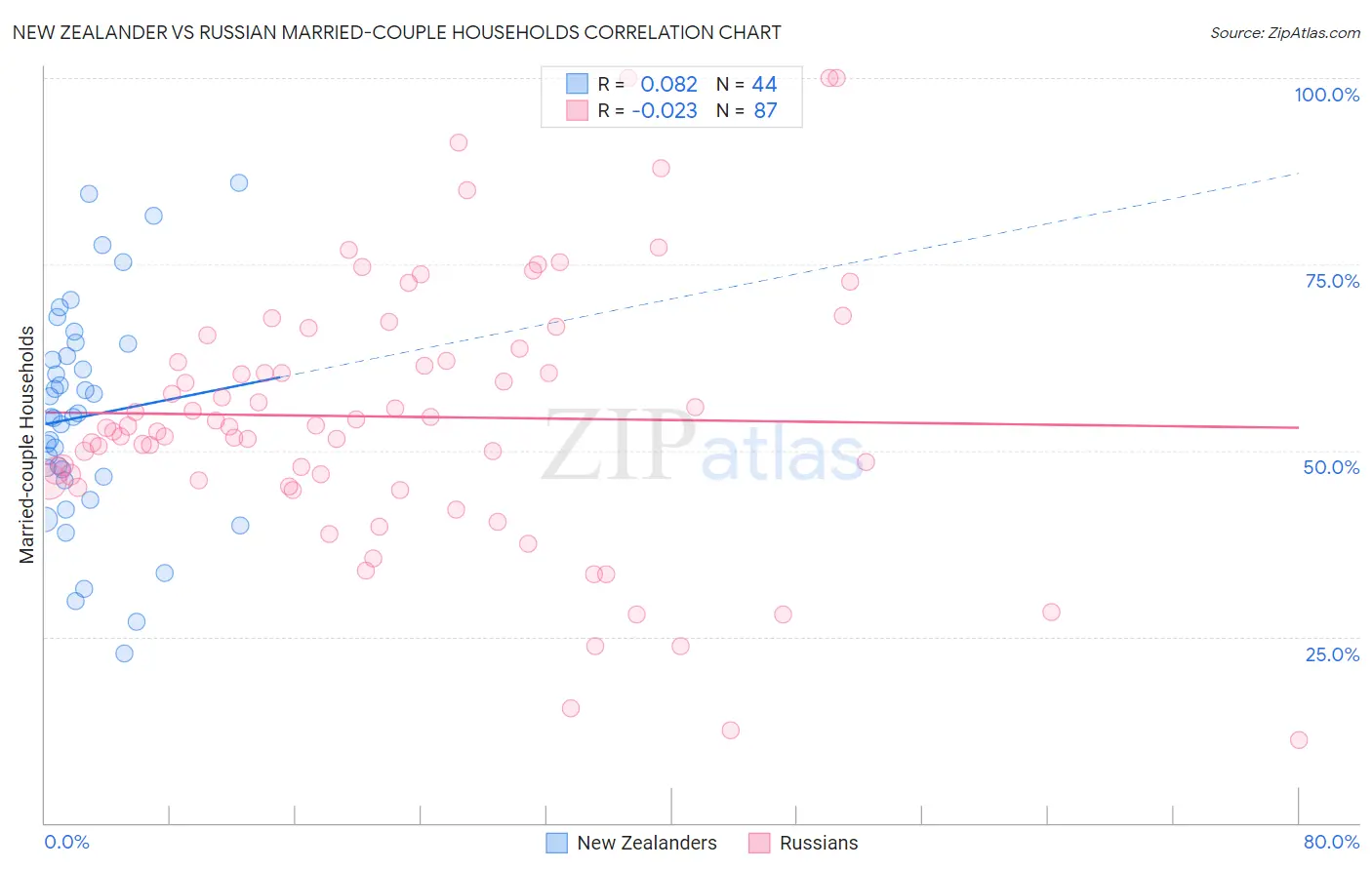 New Zealander vs Russian Married-couple Households