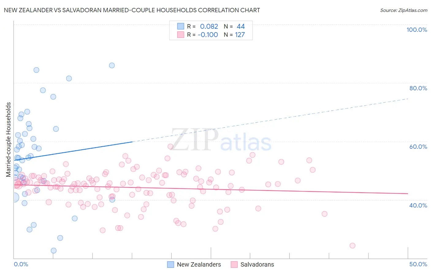 New Zealander vs Salvadoran Married-couple Households