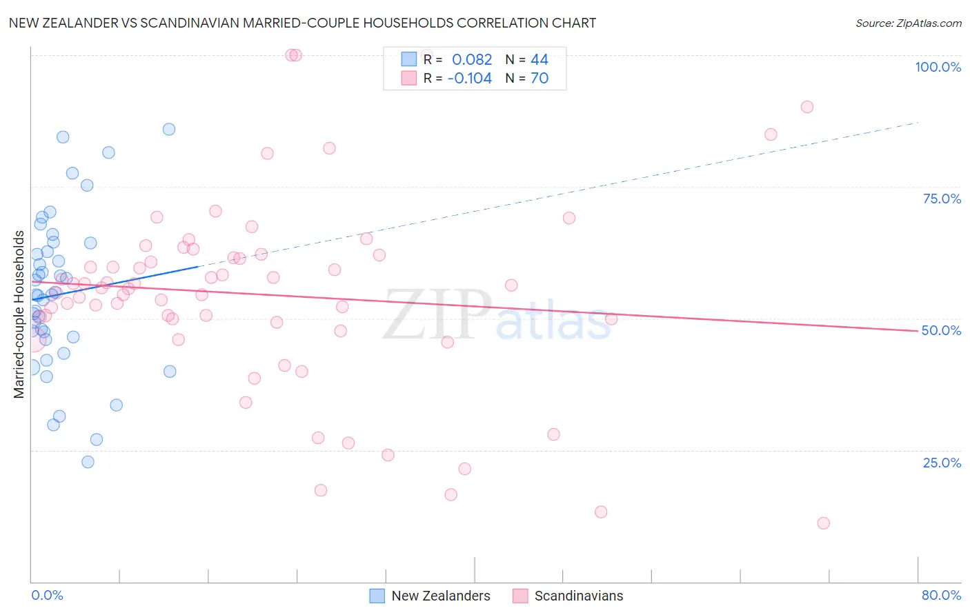 New Zealander vs Scandinavian Married-couple Households
