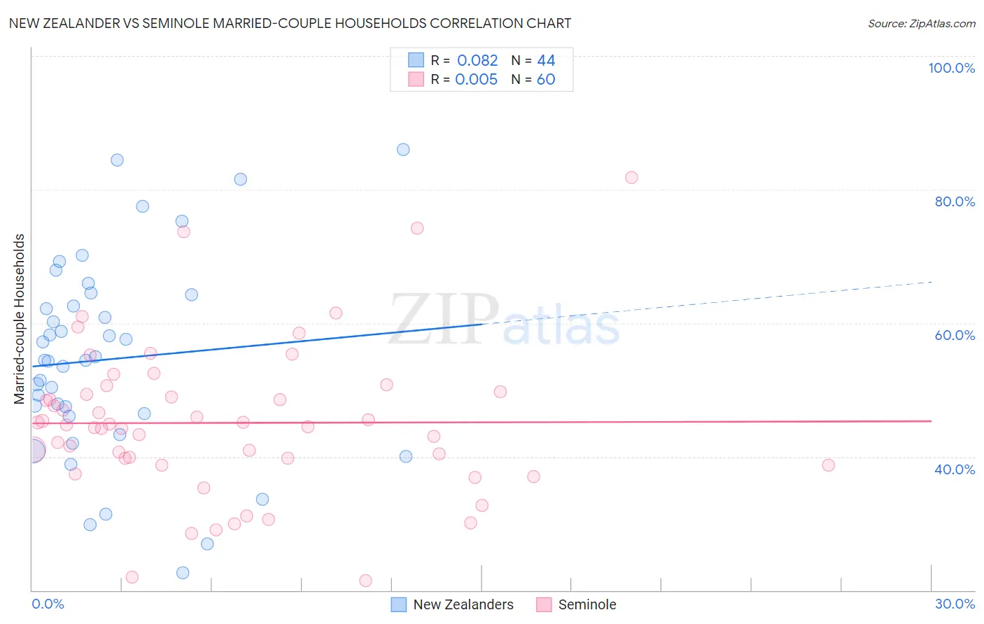 New Zealander vs Seminole Married-couple Households