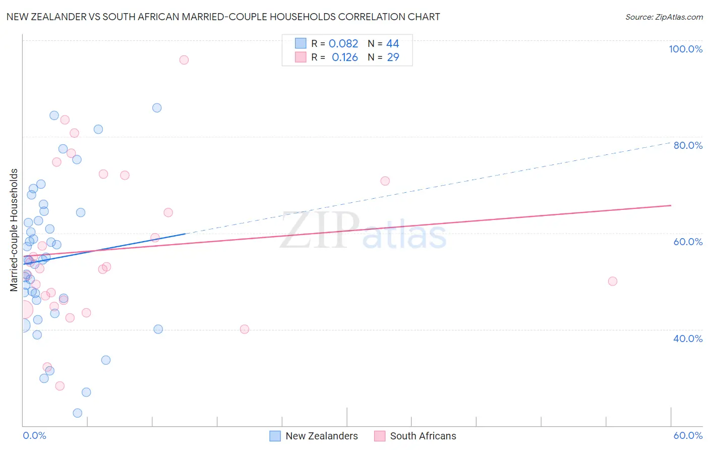 New Zealander vs South African Married-couple Households