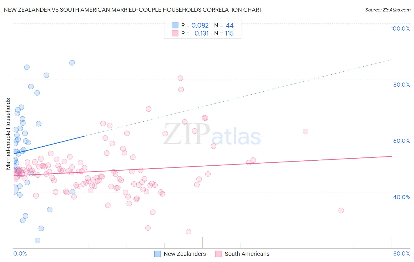 New Zealander vs South American Married-couple Households