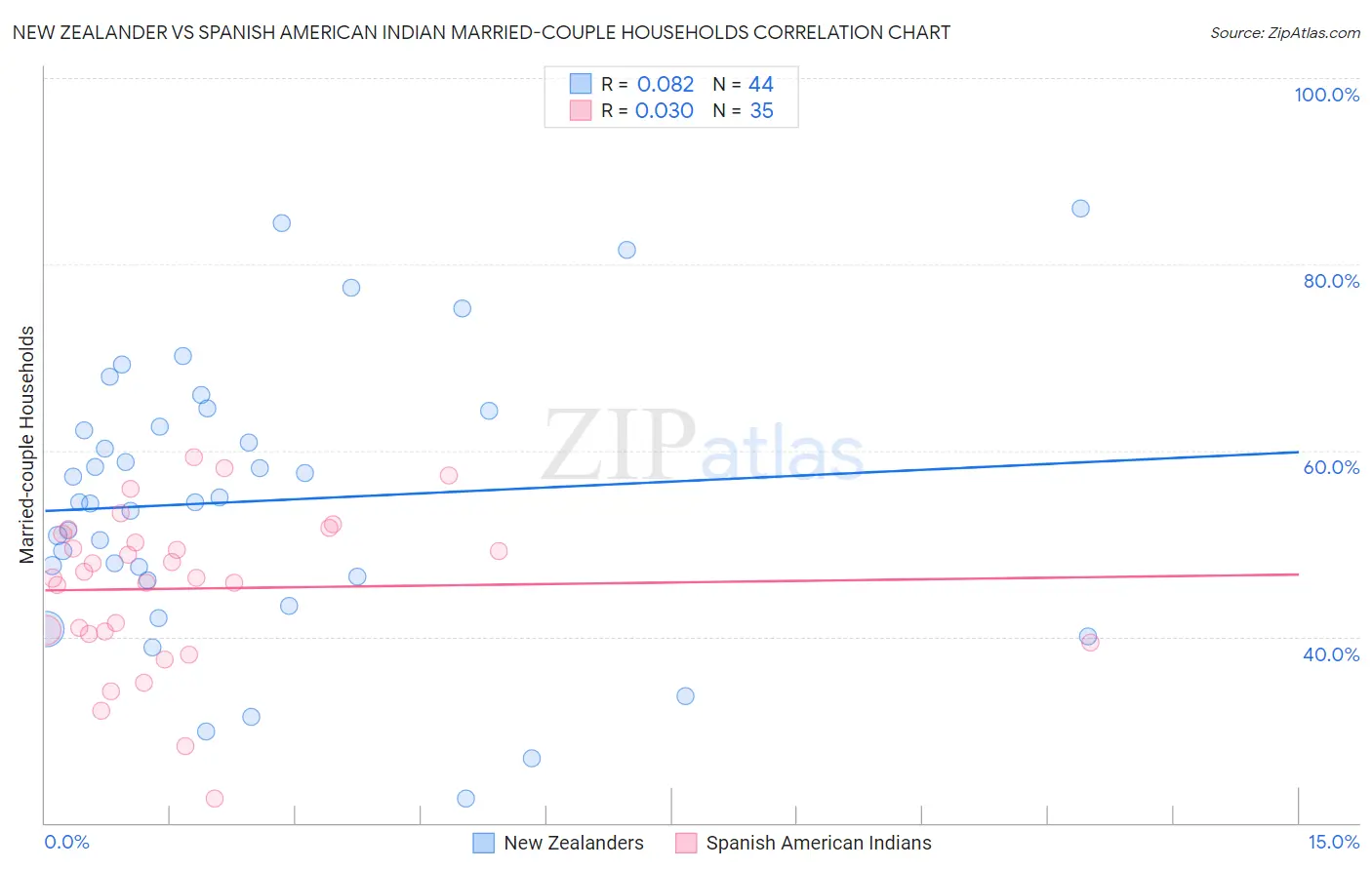 New Zealander vs Spanish American Indian Married-couple Households