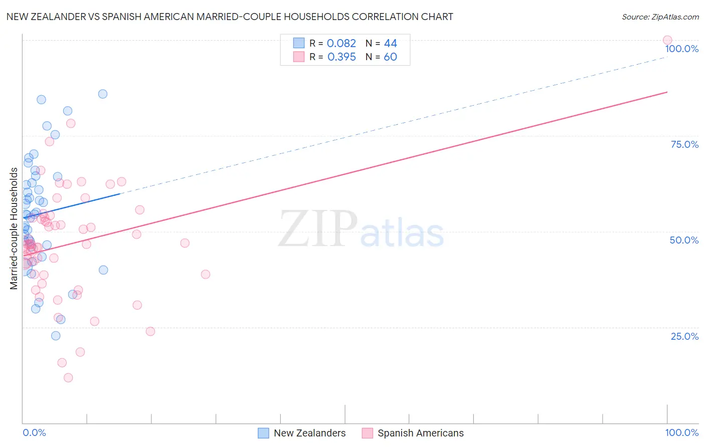 New Zealander vs Spanish American Married-couple Households