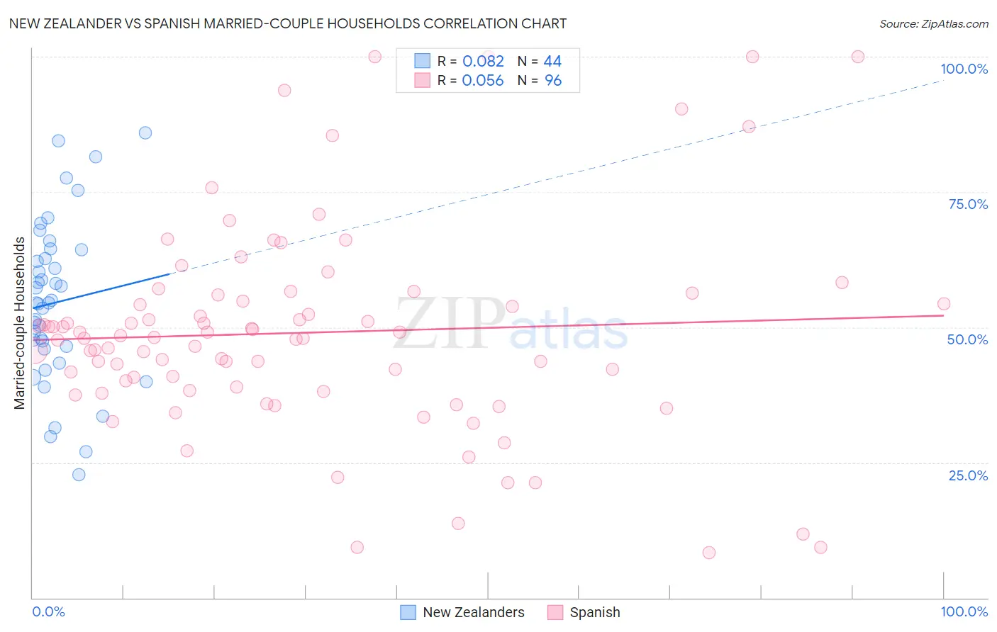 New Zealander vs Spanish Married-couple Households