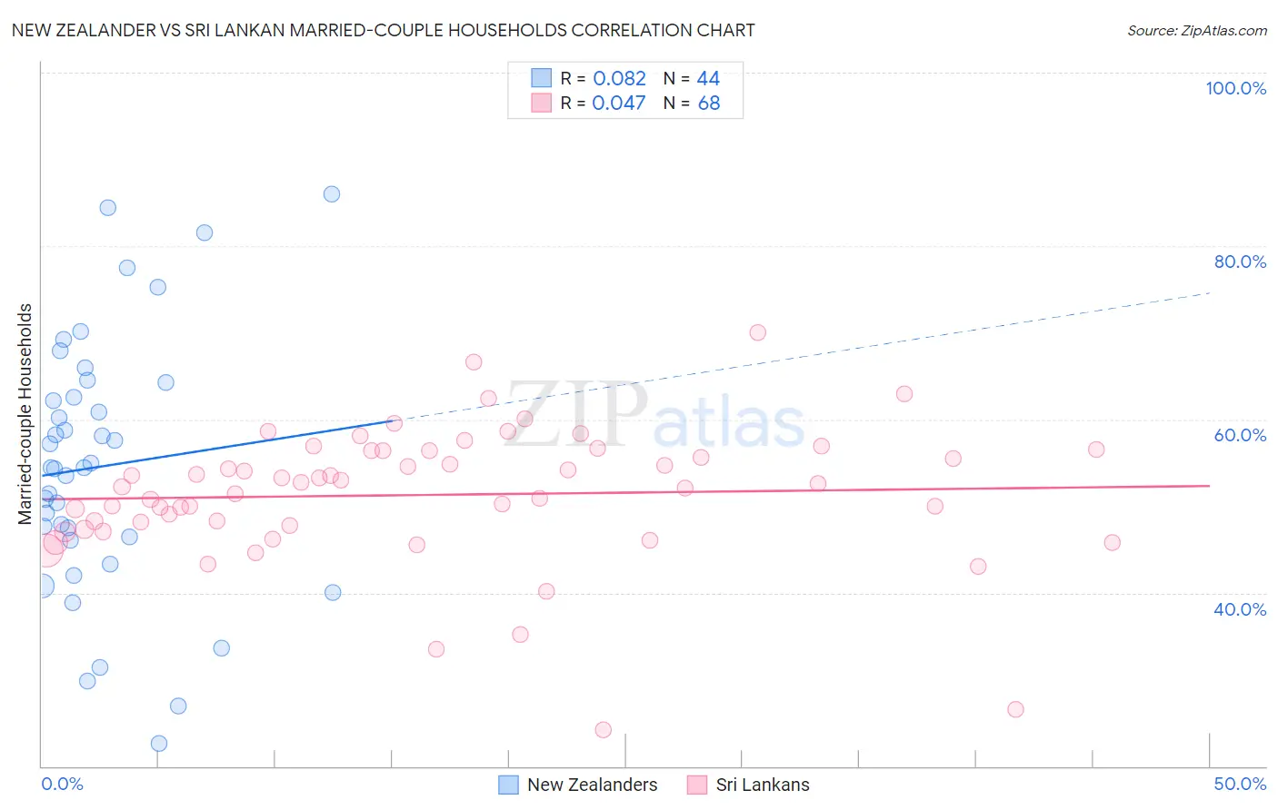 New Zealander vs Sri Lankan Married-couple Households