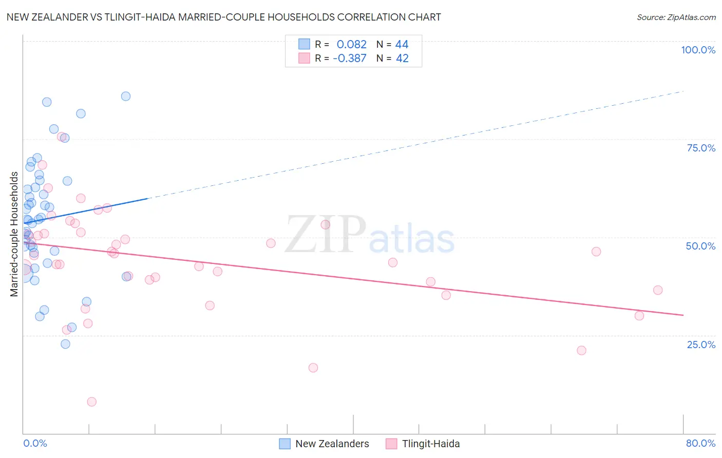 New Zealander vs Tlingit-Haida Married-couple Households