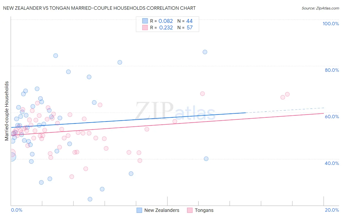 New Zealander vs Tongan Married-couple Households