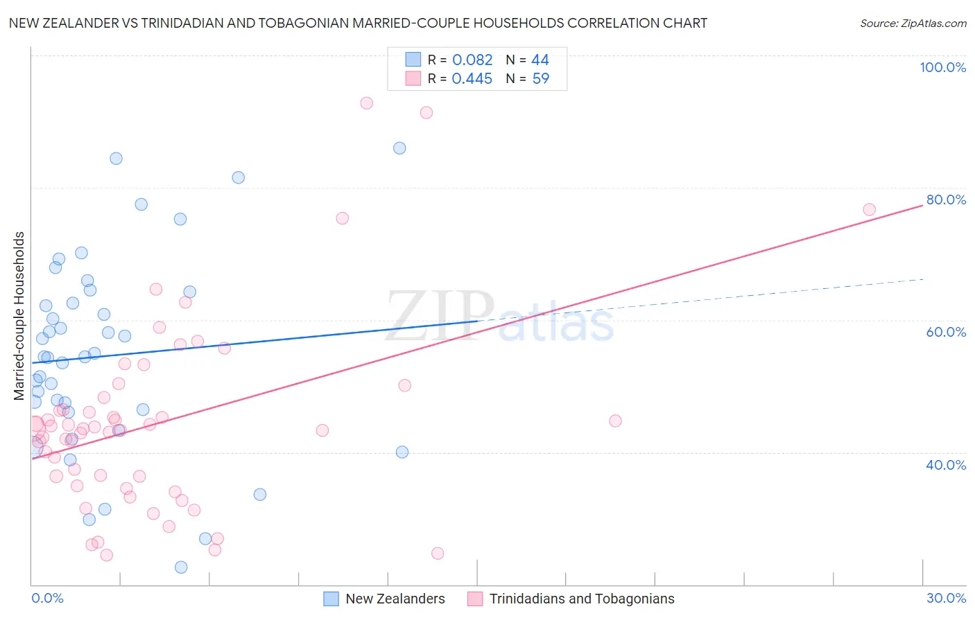 New Zealander vs Trinidadian and Tobagonian Married-couple Households