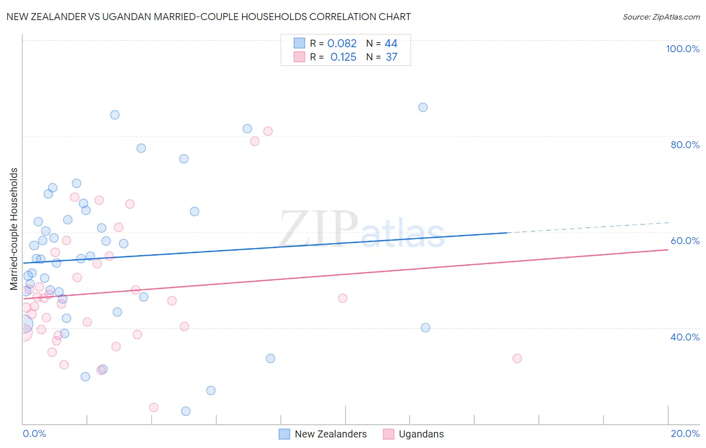 New Zealander vs Ugandan Married-couple Households