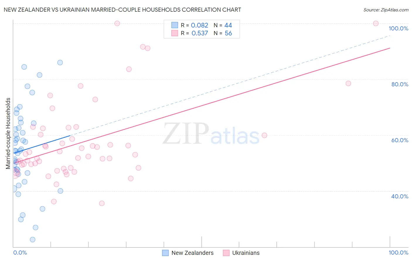 New Zealander vs Ukrainian Married-couple Households