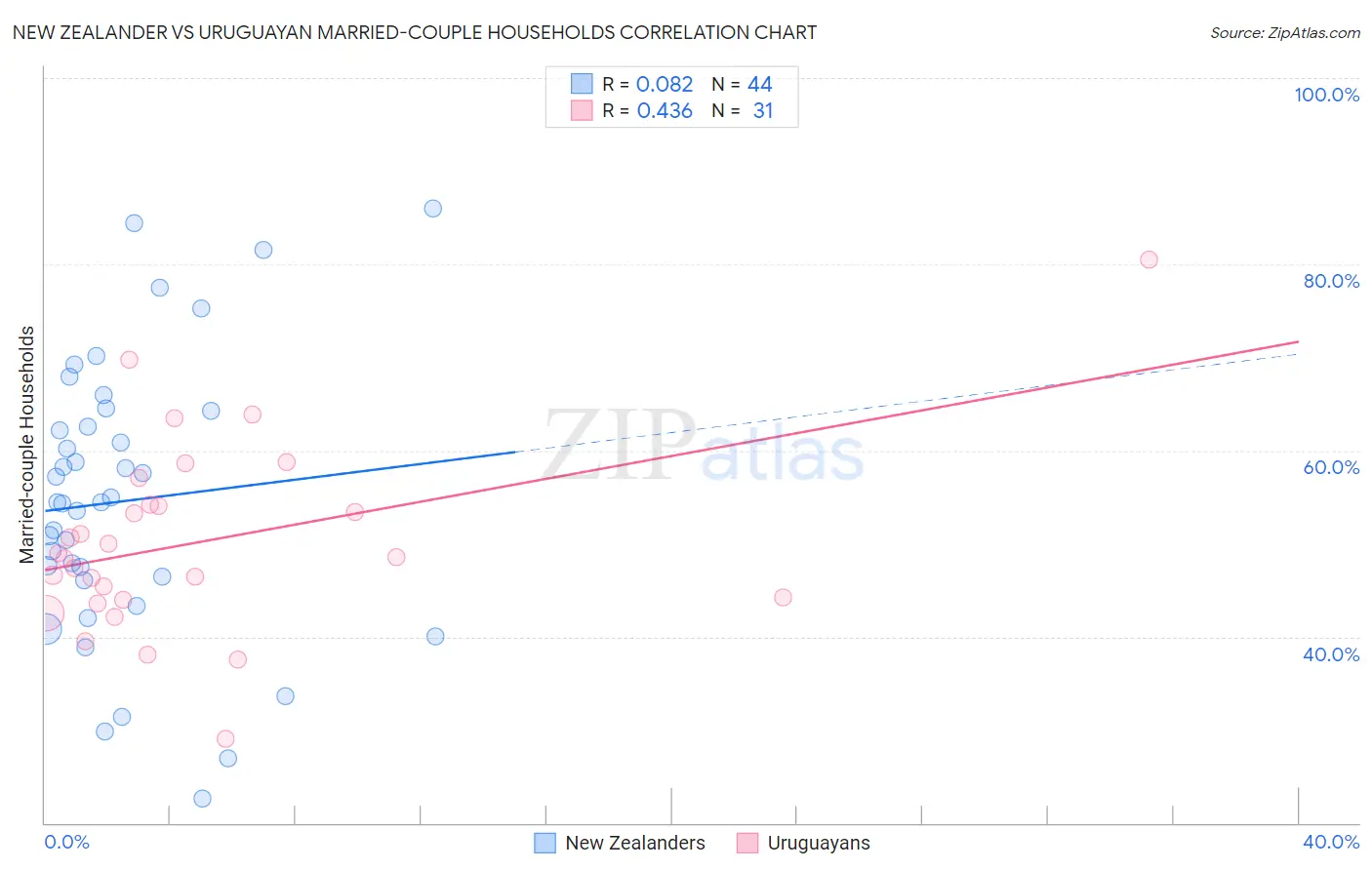 New Zealander vs Uruguayan Married-couple Households