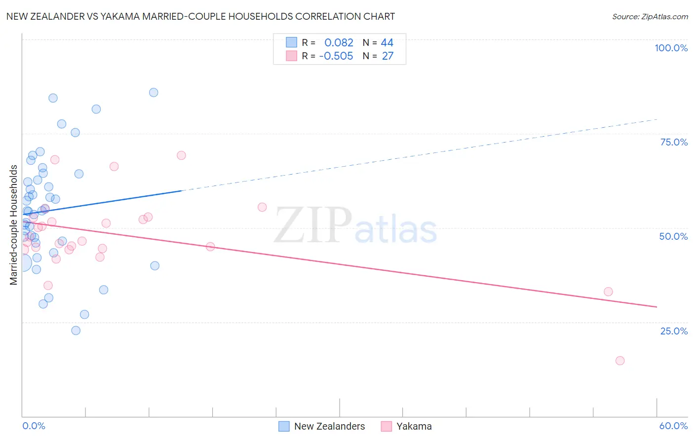 New Zealander vs Yakama Married-couple Households