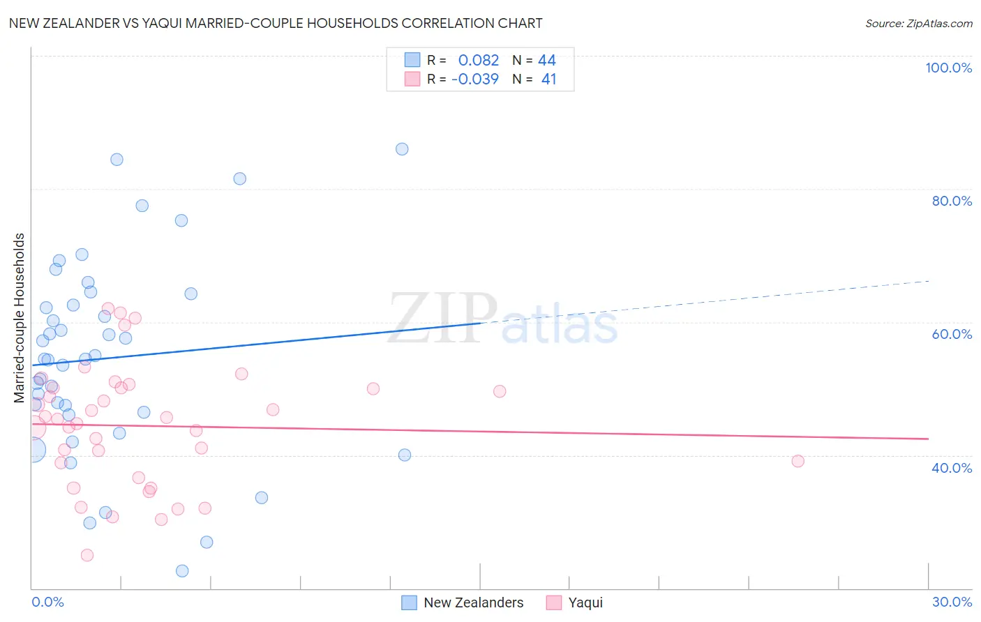 New Zealander vs Yaqui Married-couple Households