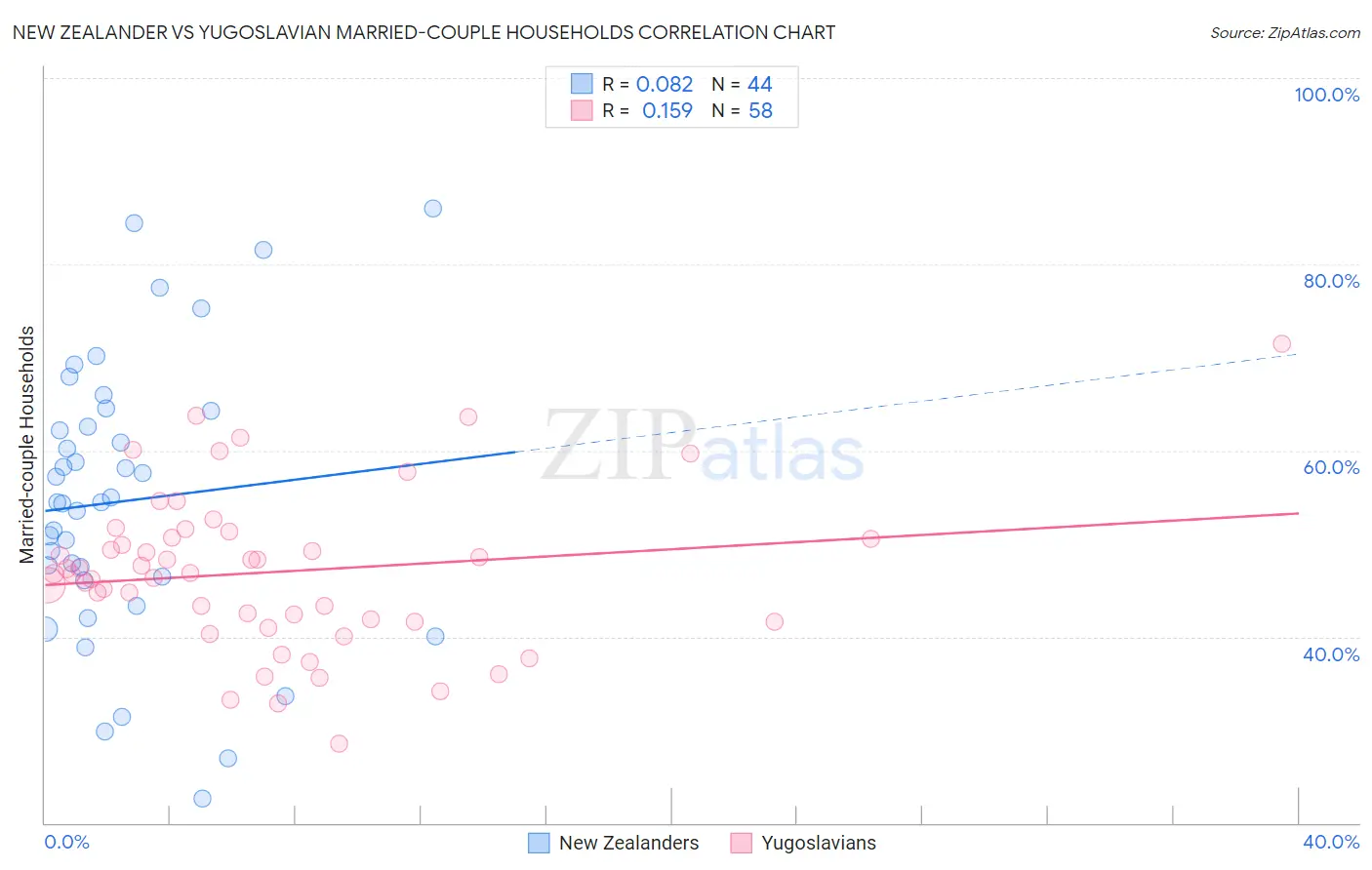 New Zealander vs Yugoslavian Married-couple Households