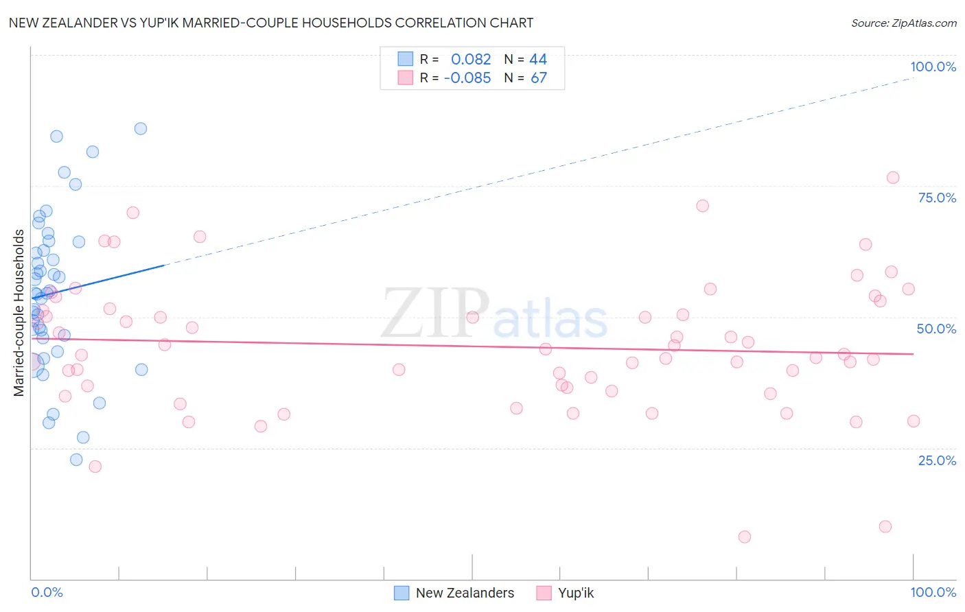 New Zealander vs Yup'ik Married-couple Households