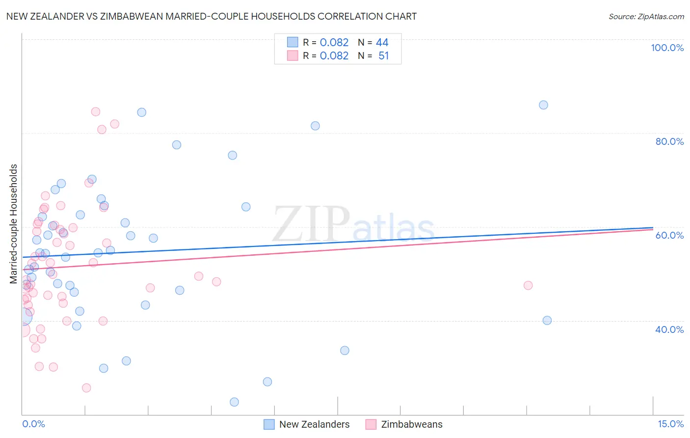 New Zealander vs Zimbabwean Married-couple Households