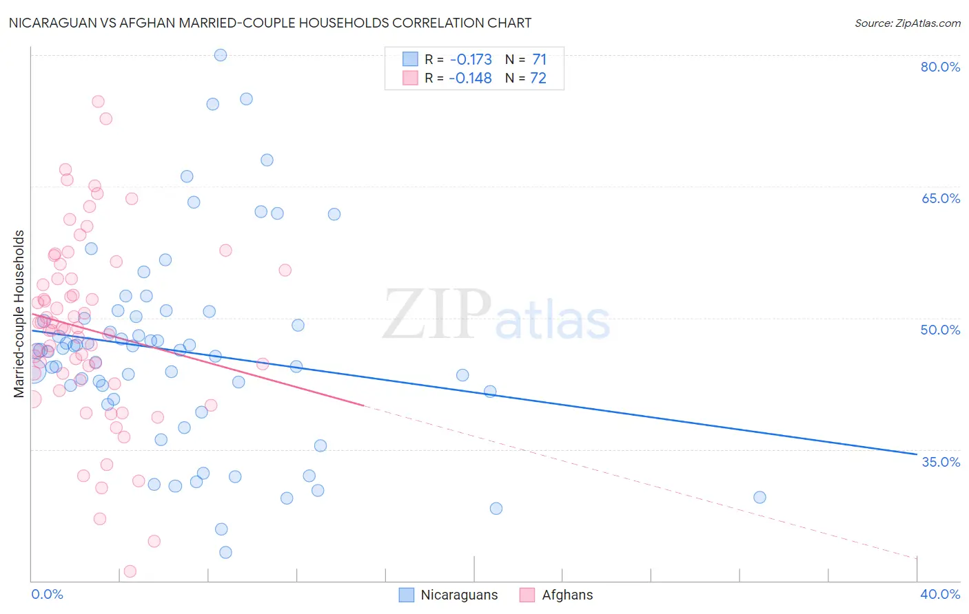 Nicaraguan vs Afghan Married-couple Households