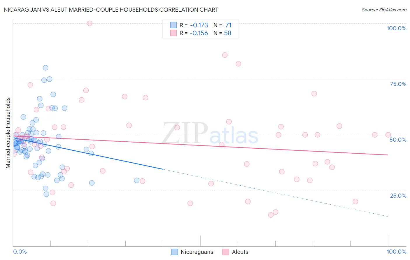 Nicaraguan vs Aleut Married-couple Households