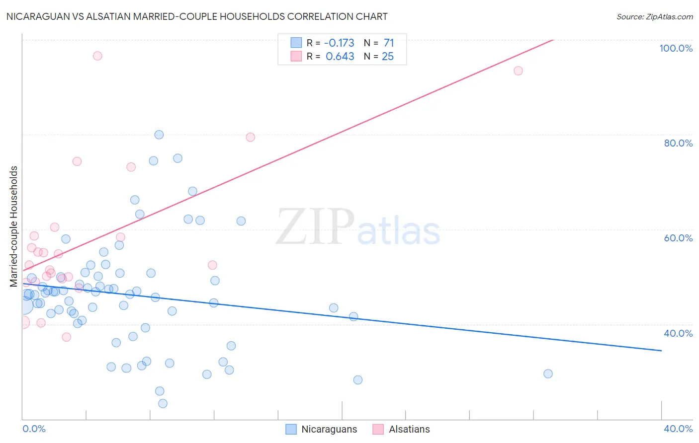 Nicaraguan vs Alsatian Married-couple Households