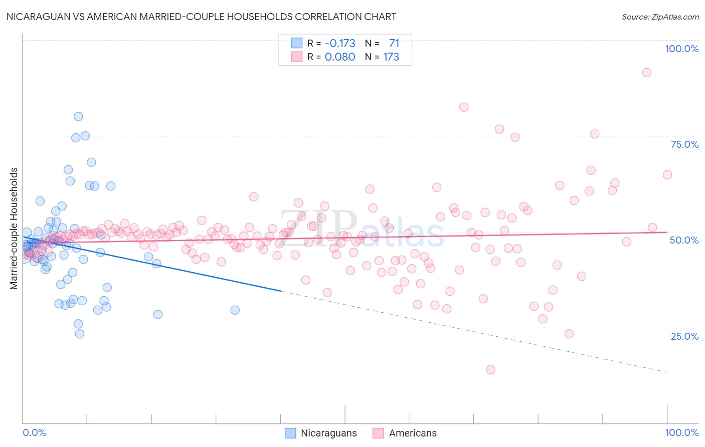 Nicaraguan vs American Married-couple Households