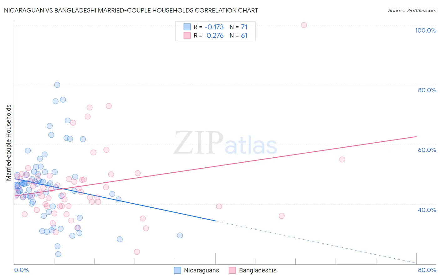 Nicaraguan vs Bangladeshi Married-couple Households