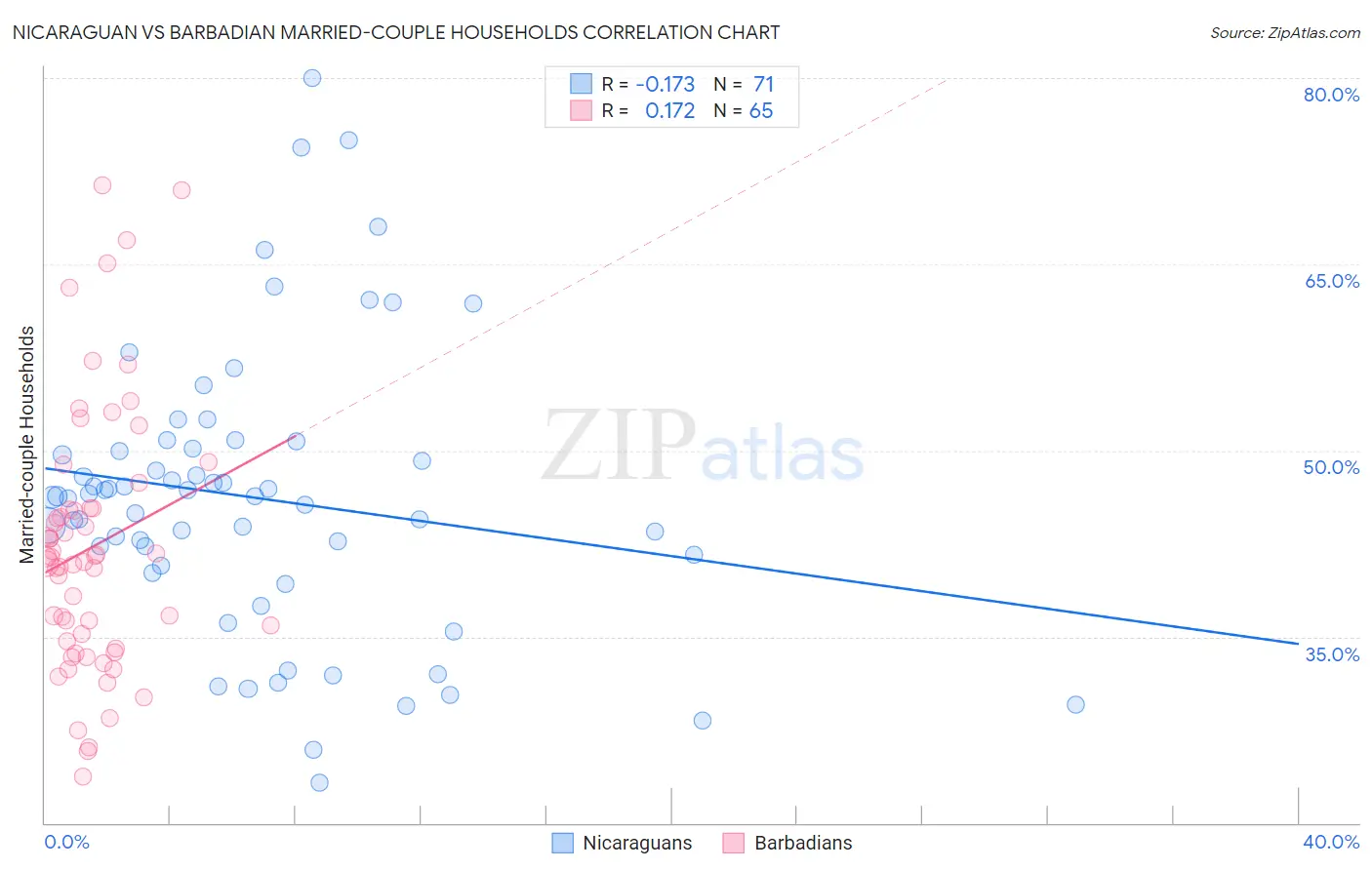 Nicaraguan vs Barbadian Married-couple Households