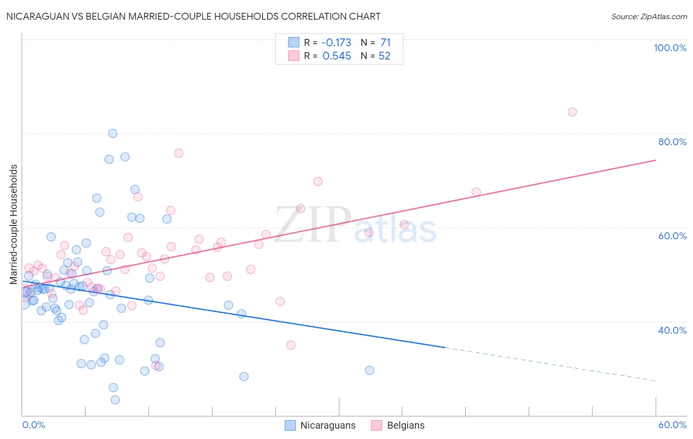 Nicaraguan vs Belgian Married-couple Households