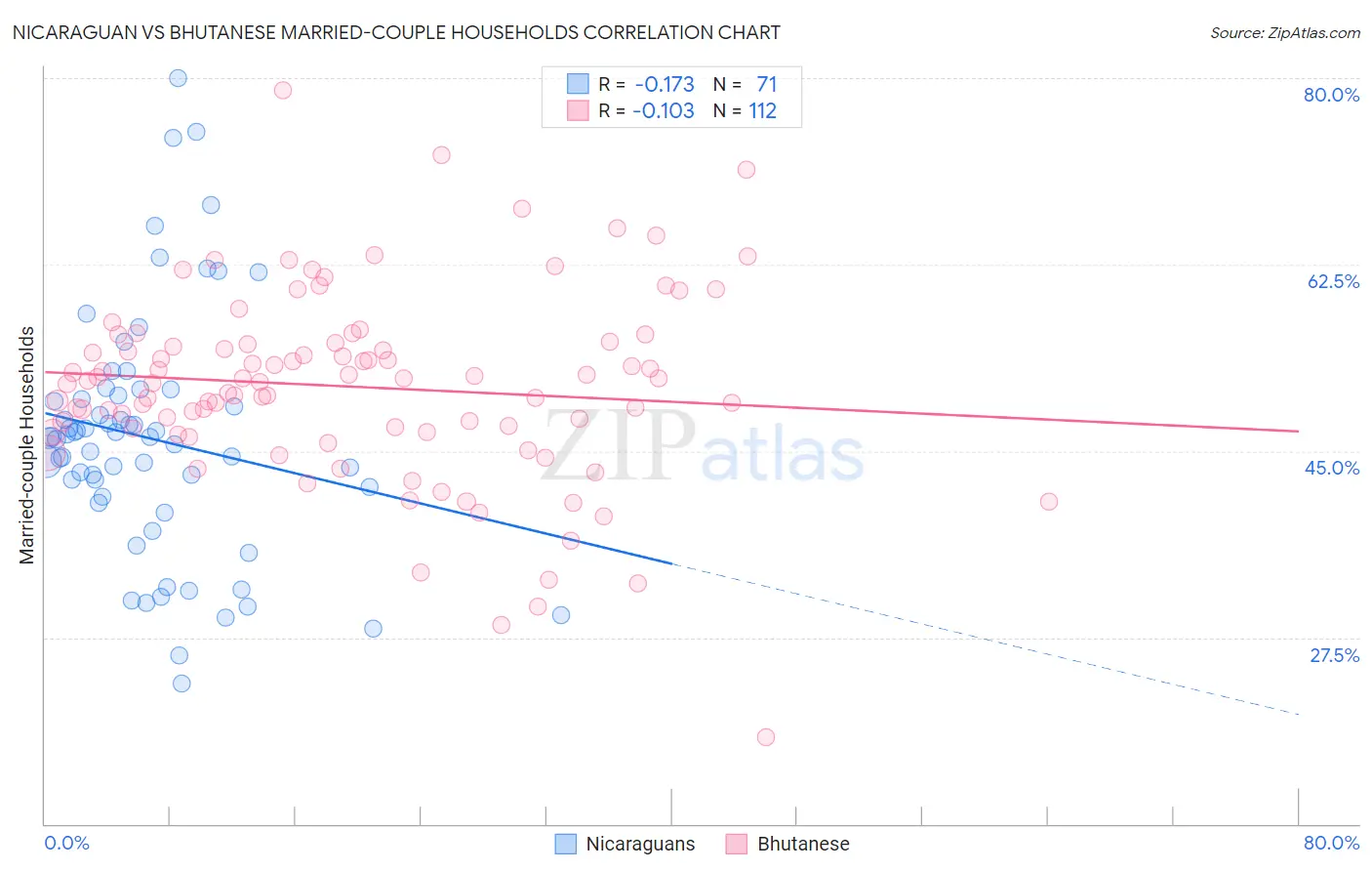 Nicaraguan vs Bhutanese Married-couple Households