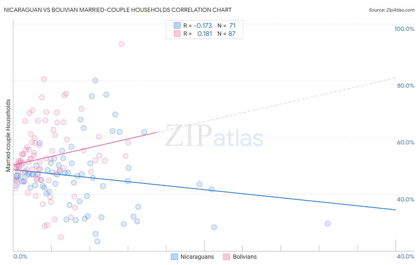 Nicaraguan vs Bolivian Married-couple Households