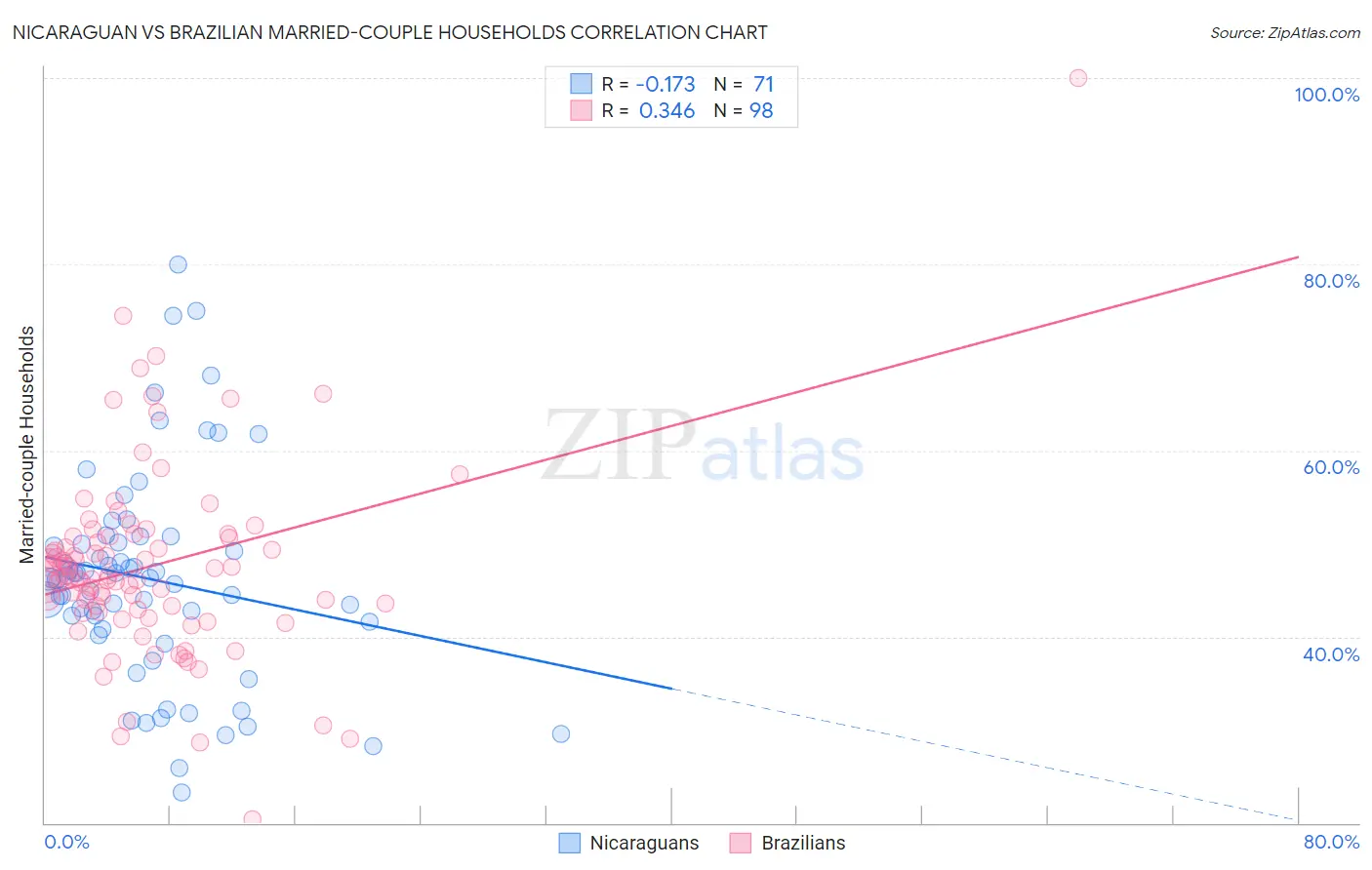 Nicaraguan vs Brazilian Married-couple Households