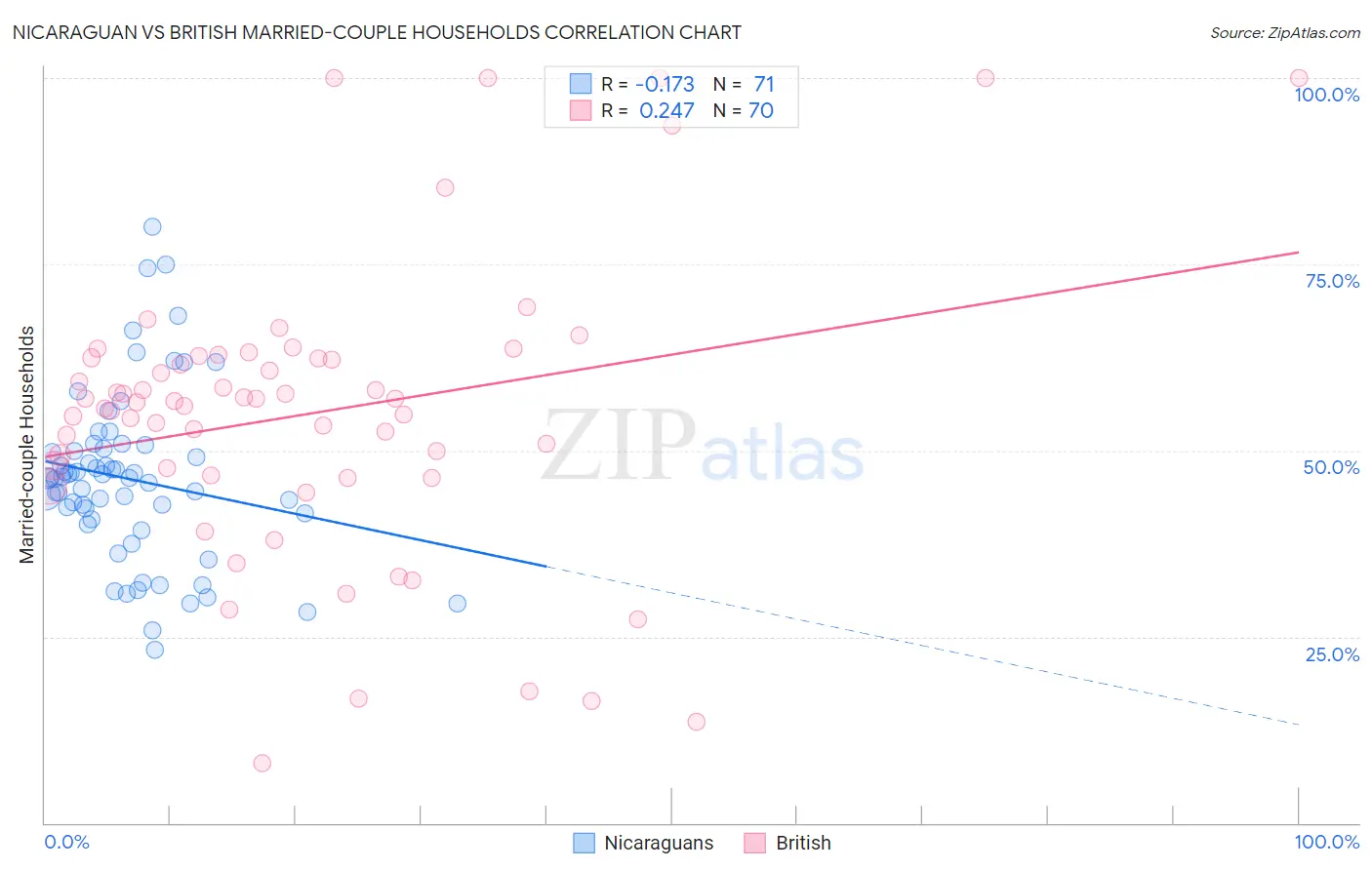 Nicaraguan vs British Married-couple Households