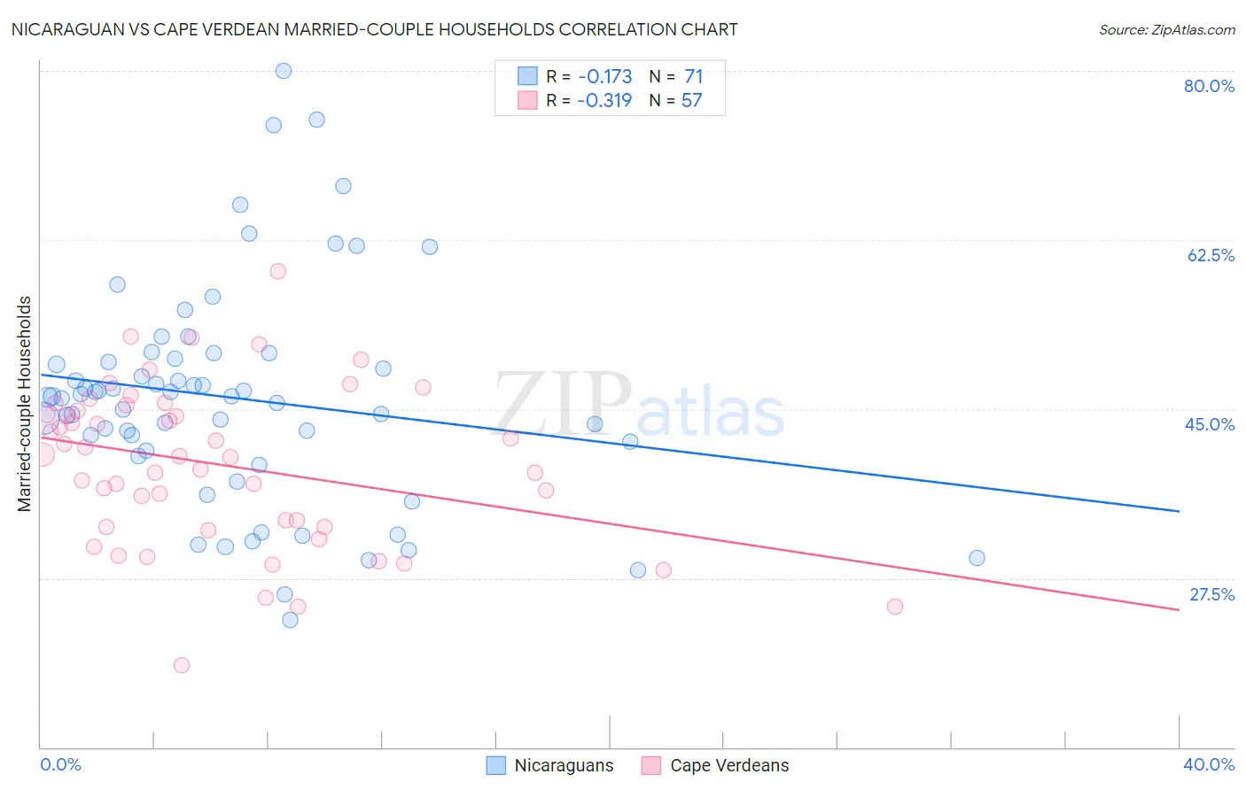 Nicaraguan vs Cape Verdean Married-couple Households