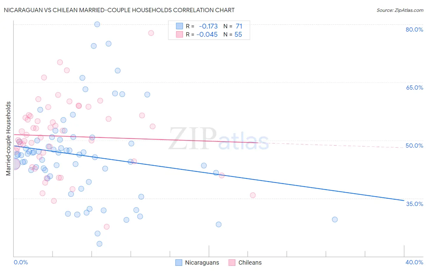 Nicaraguan vs Chilean Married-couple Households