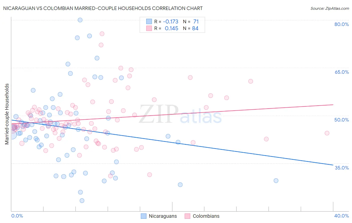Nicaraguan vs Colombian Married-couple Households