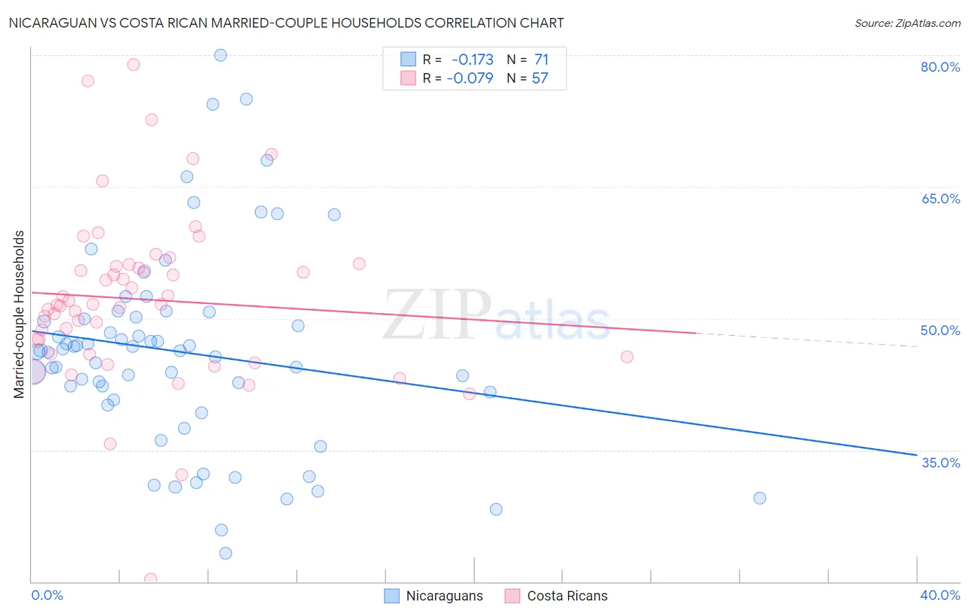 Nicaraguan vs Costa Rican Married-couple Households