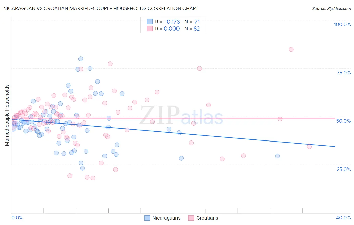 Nicaraguan vs Croatian Married-couple Households