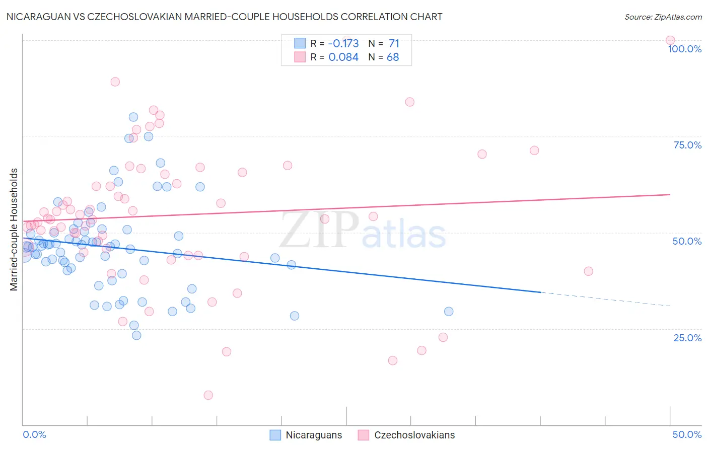 Nicaraguan vs Czechoslovakian Married-couple Households