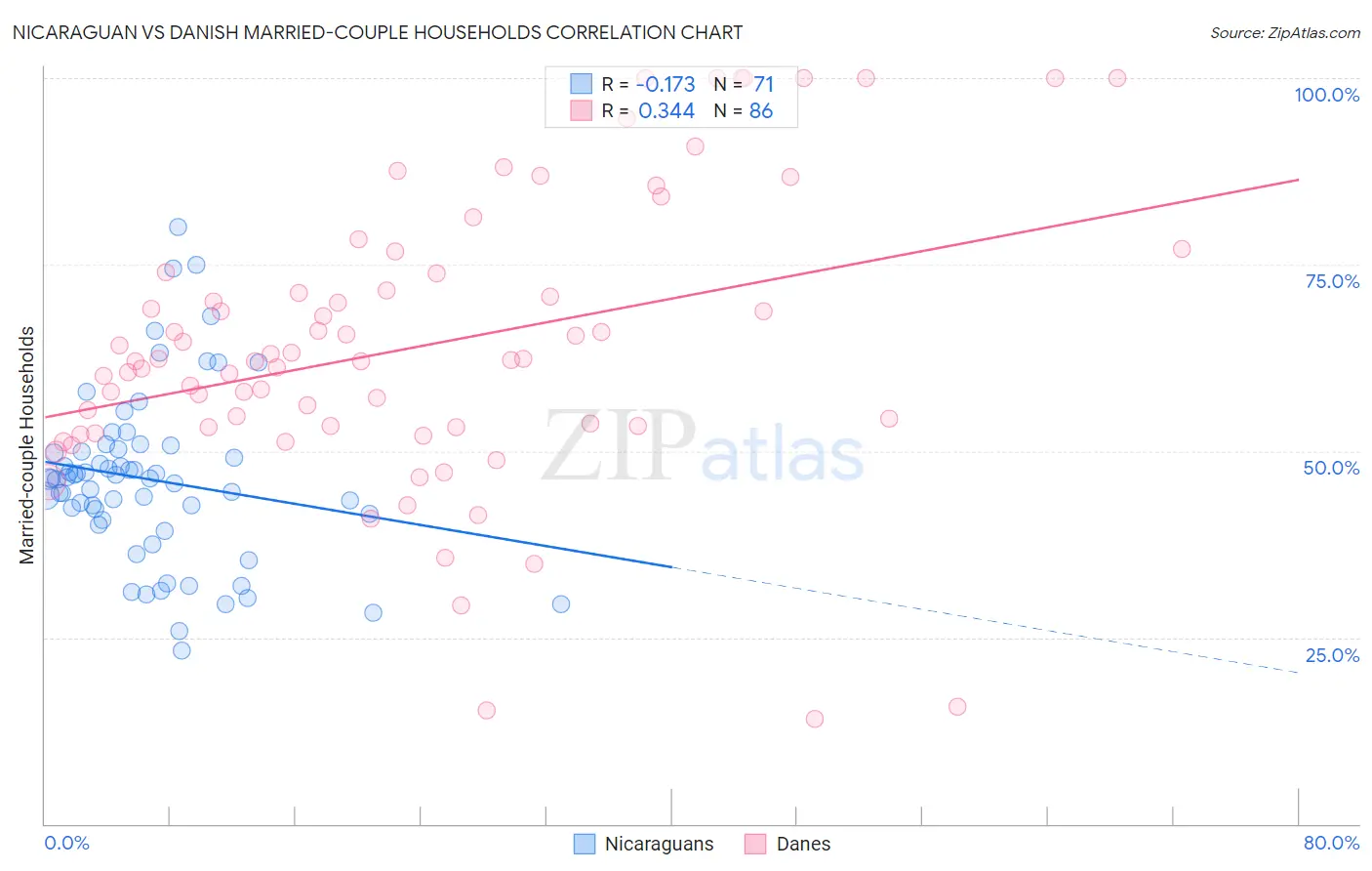 Nicaraguan vs Danish Married-couple Households