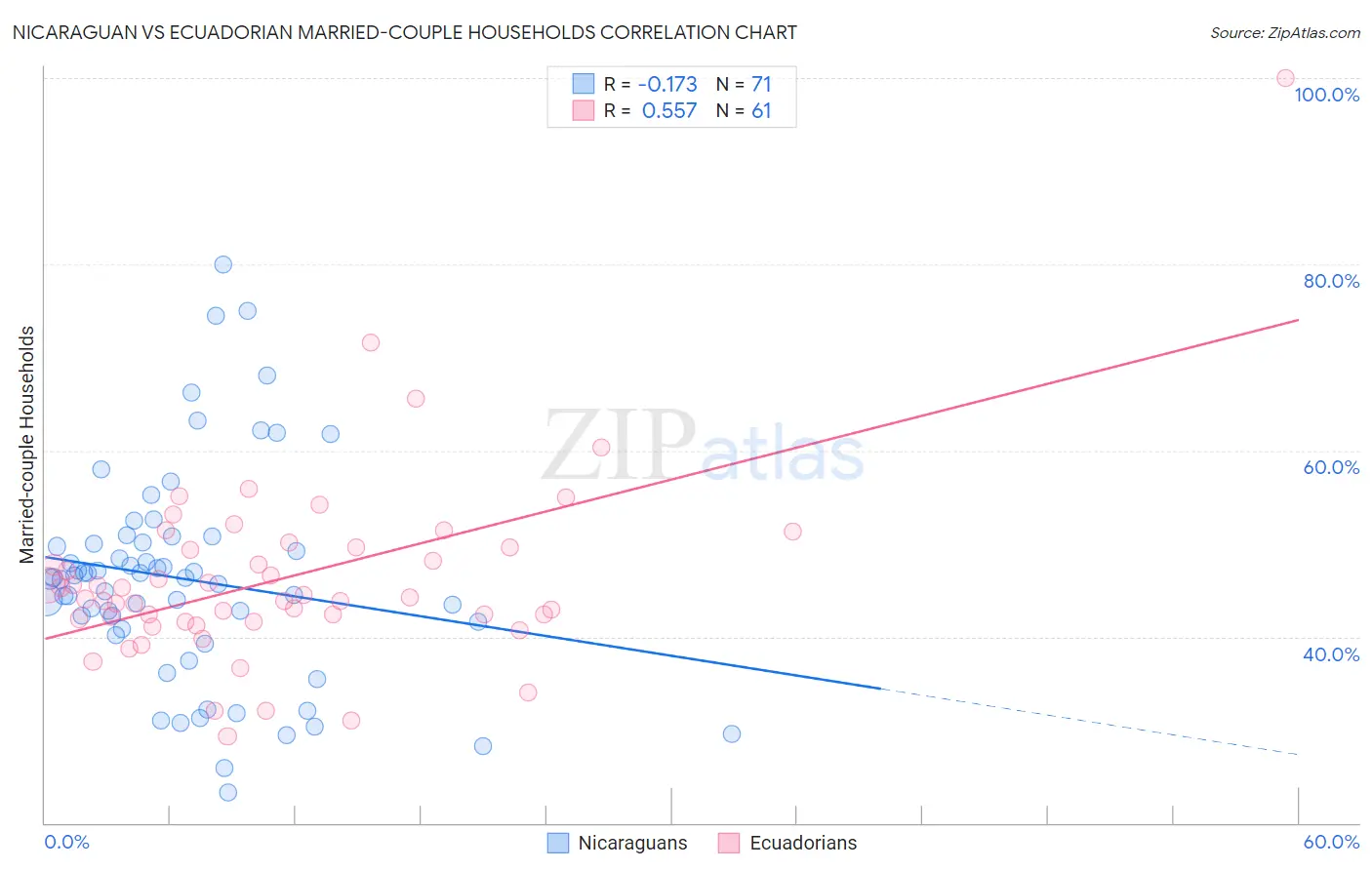 Nicaraguan vs Ecuadorian Married-couple Households