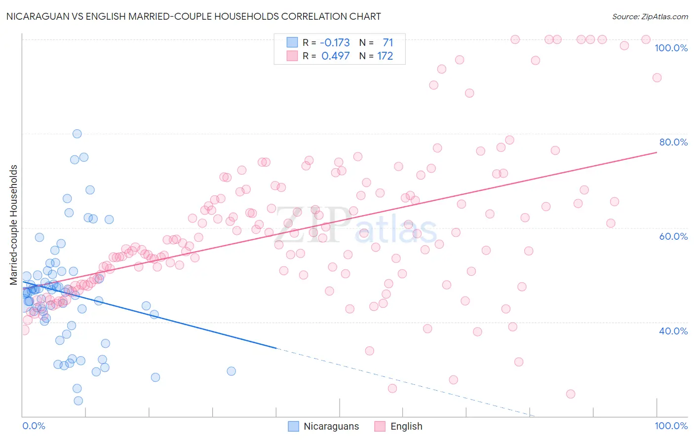 Nicaraguan vs English Married-couple Households