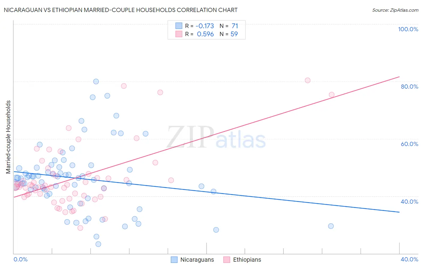 Nicaraguan vs Ethiopian Married-couple Households