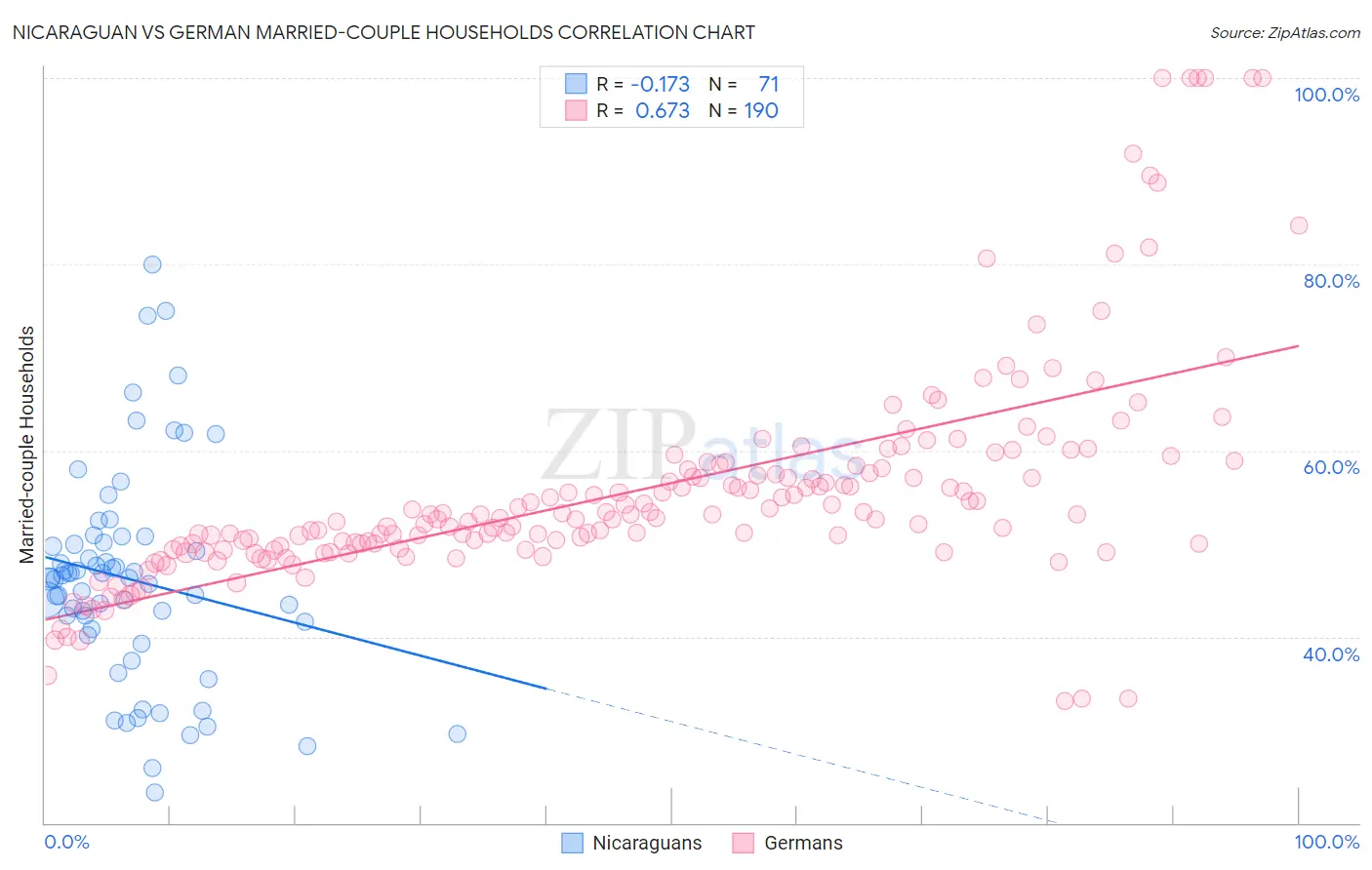 Nicaraguan vs German Married-couple Households